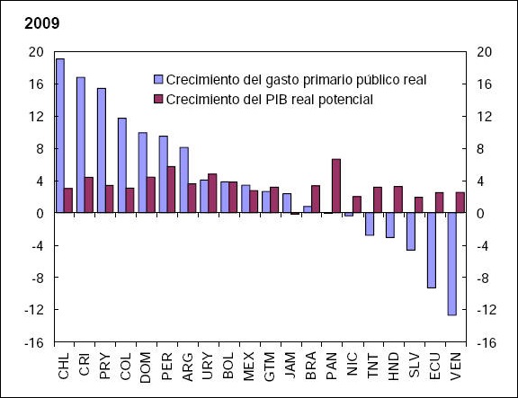 gasto y pbi de Argentina estimados para el 2009