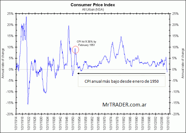 Indice de precios al consumidor de Estados Unidos