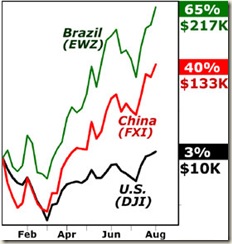 EWZ,FXI,DJI,Brazil,China