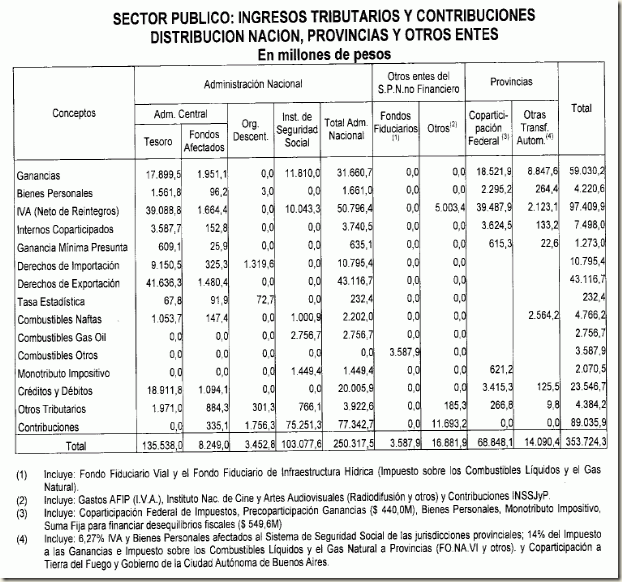 distribución de la recaudación de impuestos