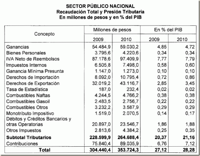 Recaudacion,impuestos,presion tributaria,presupuesto