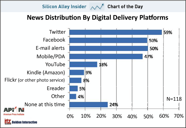 Media, Chart Of The Day, Facebook, Twitter, News, Newspapers 