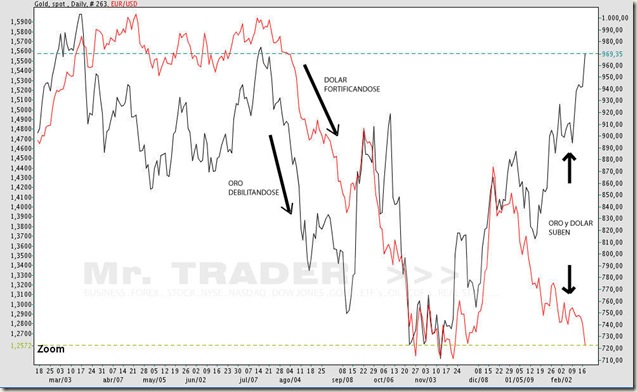 EURO_DOLAR_ORO_5