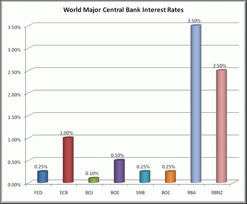 Tasas de interes de los bancos centrales