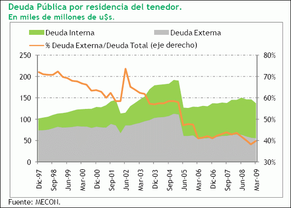 deuda publica argentina por residencia del tenedor