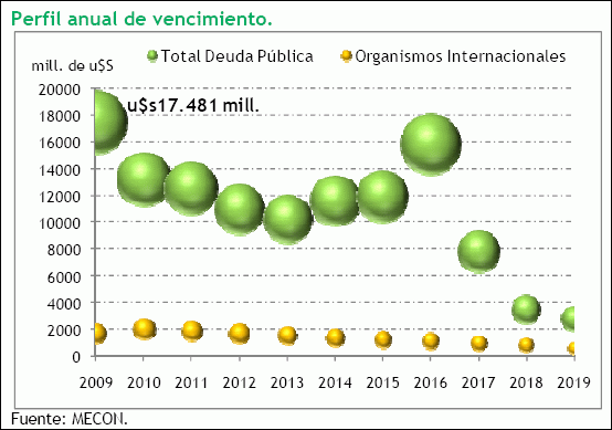 deuda pronostico vencimiento