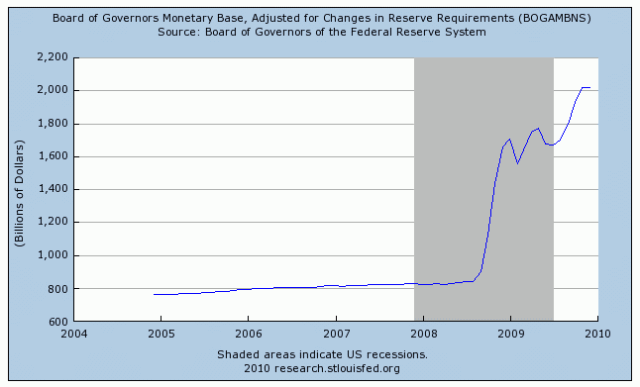 Grafico de la base monetaria de  EE.UU