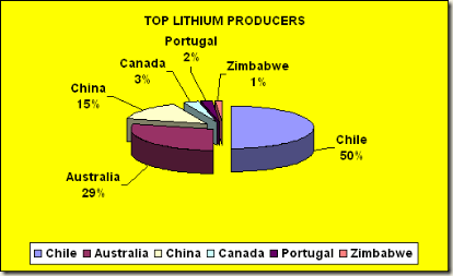 productores de lithium litio