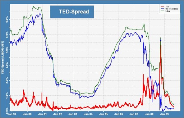 (Ted-Spread - rojo) (T-Bill - azul) (Libor- Verde) 