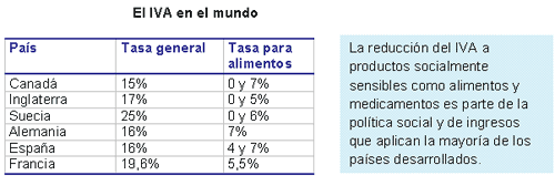 Impuesto al valor agregado en el mundo