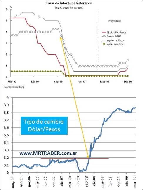 tasas y tipo de cambio en Argentina