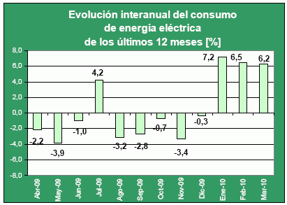 consumo eléctrico interanual