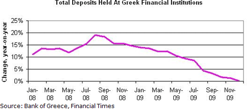 Depósitos en bancos de Grecia