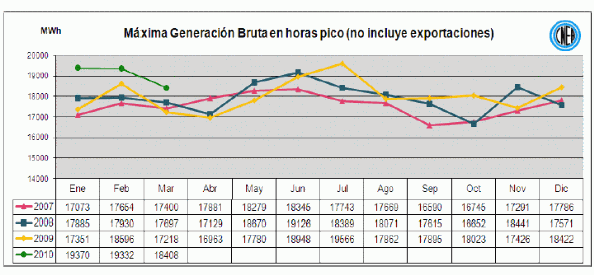 potencia consumida en horas pico