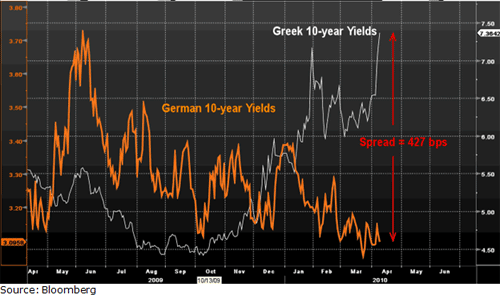 Spread de deuda de Grecia con respecto a Alemania