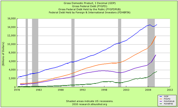 Deudas y GDP (azul),  