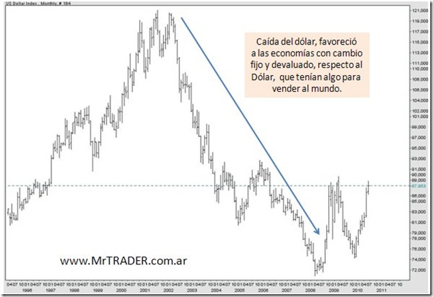 Indice Dólar, con respecto a una canasta de monedas