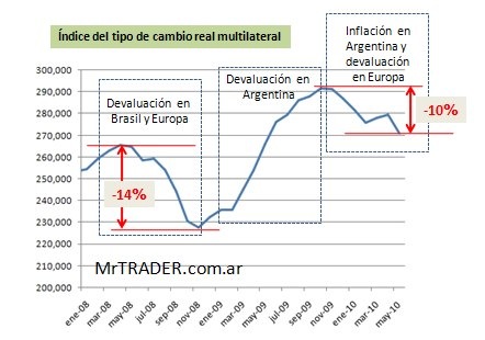 Tipo cambio real multilateral