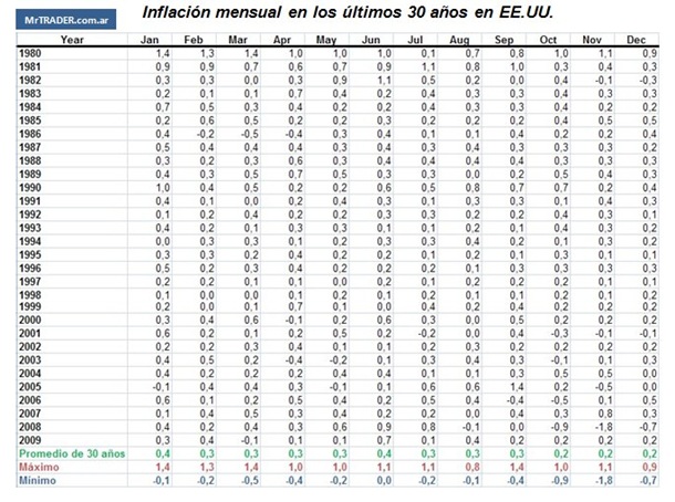 Inflación mensual en Estados Unidos, de las últimas 3 décadas