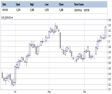 EUR/USD el euro sube luego de la reunion de la FED