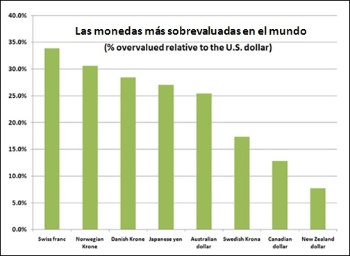 El grafico muestra las mayores sobrevaluaciones con respecto al dólar, hay que tener en cuenta que el dólar se continua fortaleciendo con respecto al euro. 