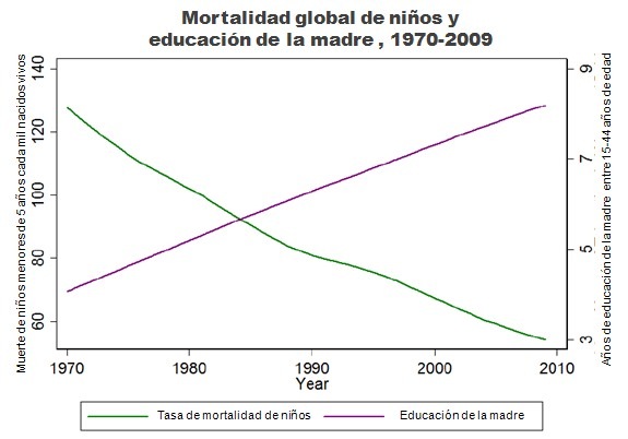 Relación entre mortalidad de niños y educación de la madre