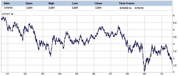 Note 10 year, yield (rendimiento)