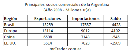 Saldos de la balanza comercial de la Argentina