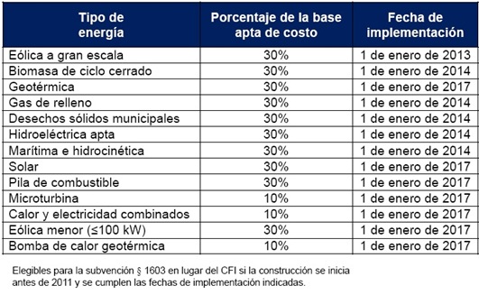 CFI para energía renovable