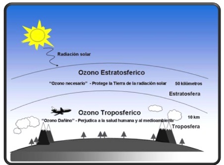 Ozono (O3) bueno y malo