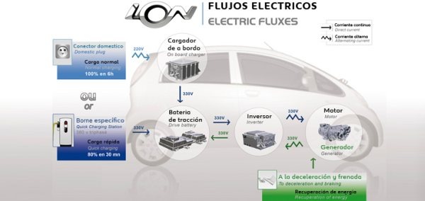 Funcionamiento 100% eléctrico