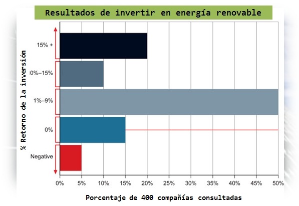 Retorno de la inversión verde