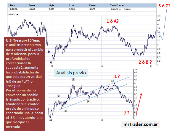 U.S. Treasury 10 Year