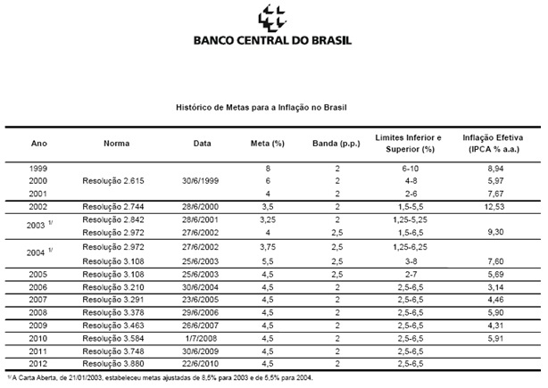 Historial de la inflación en Brasil