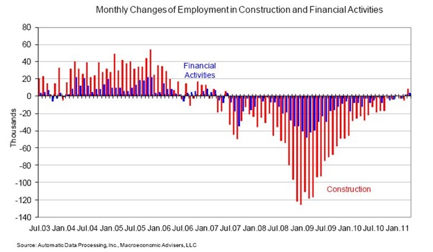 Empleo en sectores de la construcción y de las finanzas