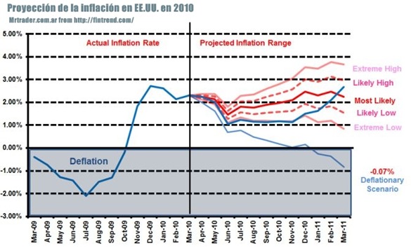 Inflación 2010 en Estados Unidos y la proyección acertada Moore