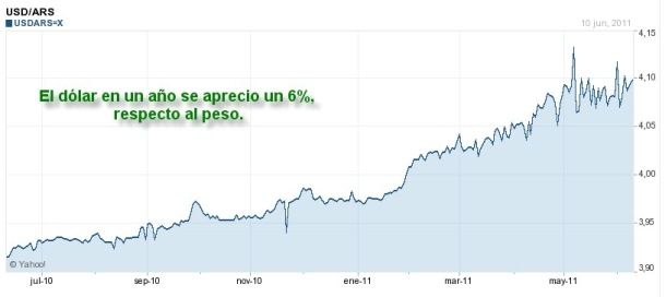 Devaluación continua de peso argentino