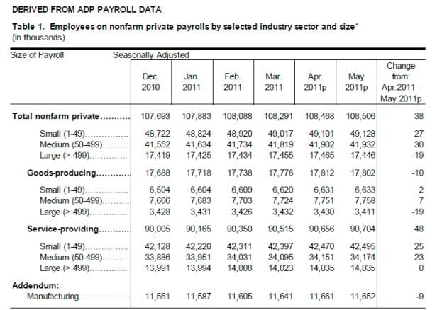 Payrolls Mayo 2011