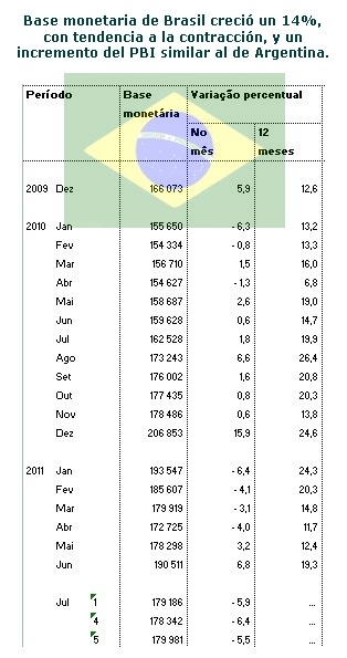 Brase monetaria de Brasil