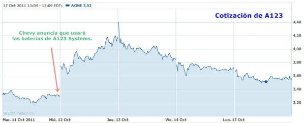 Valor de las acciones de A123 