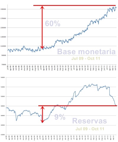 Comparación, base monetaria cercana a los límites del respaldo