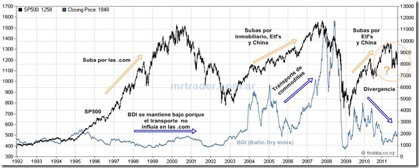 Comparación SP500 - BDI .Click para ampliar