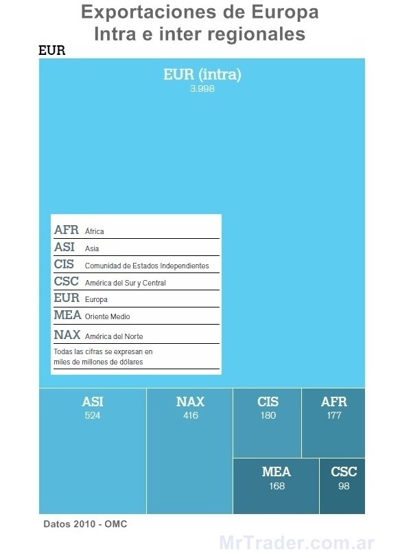 Exportaciones de Europa