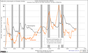 Inflación y desempleo en EE.UU. - Click para ampliar