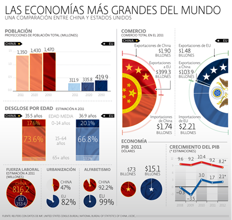 Las mayores economías, Estado Unidos y China