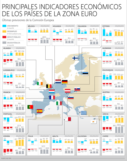 Pronóstico para indicadores de la Zona Euro 