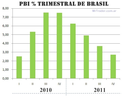 PBI trimestral de Brasil