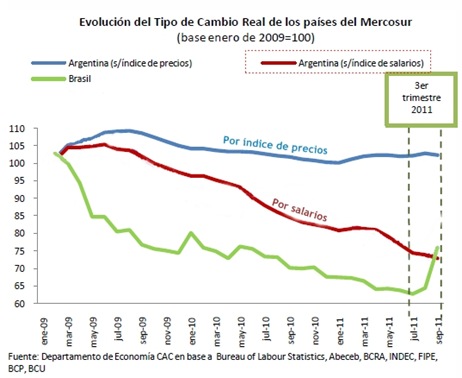 Tipo de cambio real, tomando índice salarial de Argentina