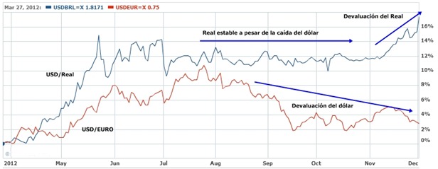 Devaluación del real brasilero y el dólar