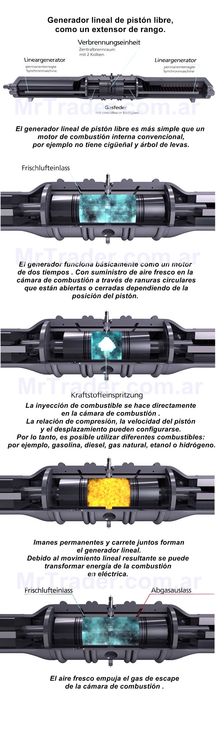 Generador lineal de pistón libre, como un extensor de rango